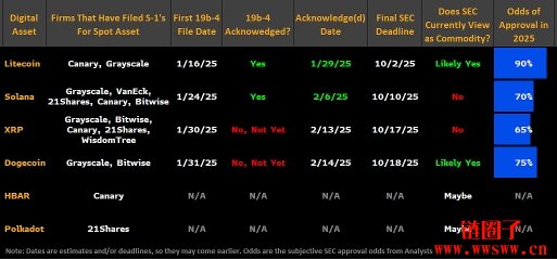 彭博分析师预测4 种山寨币ETF通过概率,LTC币竟高达90%!