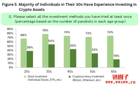 Hashed调查韩国四分之一成年人持有加密货币，更多民众持正面看法