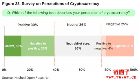 Hashed调查韩国四分之一成年人持有加密货币，更多民众持正面看法