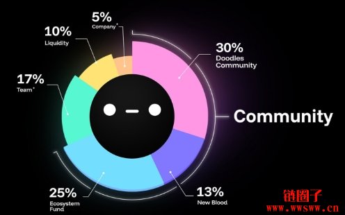 Doodles推出DOOD代币，能扭转ANIME和PENDU发币即下跌的宿命吗？