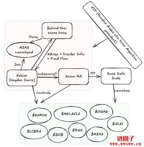 迷因币LIBRA幕后黑手：最新关系图、KIP与Kelsier回应