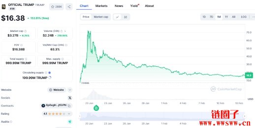 特朗普TRUMP币热潮退却狂跌，81万买家总计损失20亿美元