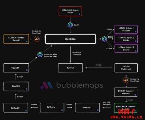 Bubblemaps分析LIBRA、MELANIA幕后操盘手疑为同一批人