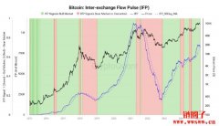 CryptoQuant：比特币技术指标翻空，市场恐步入熊市