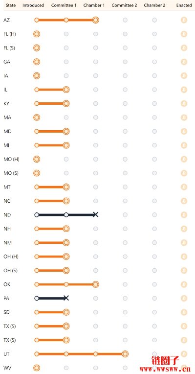 比特币储备来了？美国近半州推动比特币储备，最快上半年通过