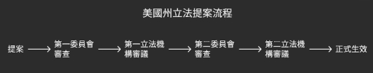 比特币储备来了？美国近半州推动比特币储备，最快上半年通过