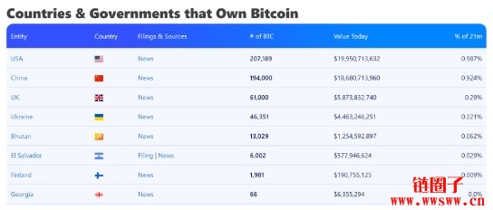 比特币储备来了？美国近半州推动比特币储备，最快上半年通过