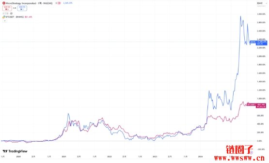 全球78家上市公司争相效仿微策略，比特币储备策略是什么？