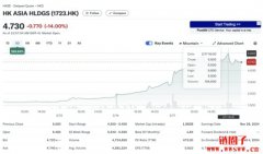 香港投资公司HK Asia因宣布购买1颗比特币,股价飙升近93% 香港投资公司HK Asia因宣布购买1颗比特币,股价飙升近93%