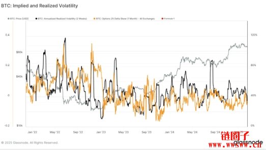 比特币波动率接近历史低位，市场正酝酿重大突破
