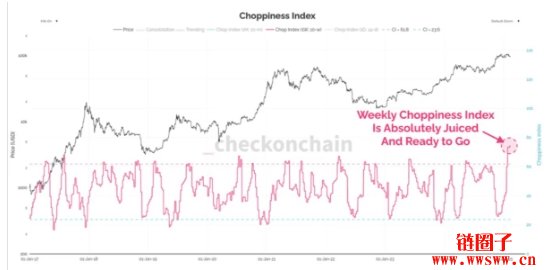 比特币波动率接近历史低位，市场正酝酿重大突破