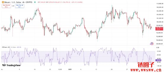 什么是威廉指标（Williams %R）？如何在交易中使用威廉指标