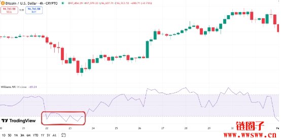什么是威廉指标（Williams %R）？如何在交易中使用威廉指标