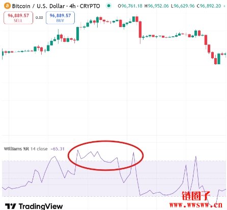 什么是威廉指标（Williams %R）？如何在交易中使用威廉指标