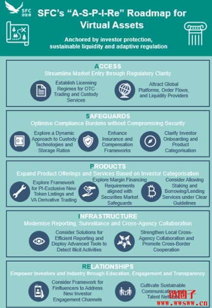 考虑允许质押、借贷！香港证监会发布虚拟资产发展路线图
