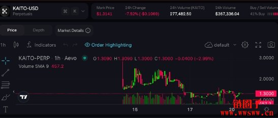 InfoFi巨头Kaito是什么？KAITO代币估值与TGE价格分析