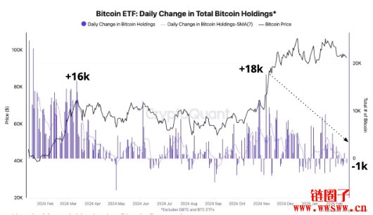 比特币恐下探8.6万美元？CryptoQuant分析曝5大指标亮红灯