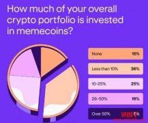 85%美国加密货币持有者投资迷因币，76%认为其风险值得一搏
