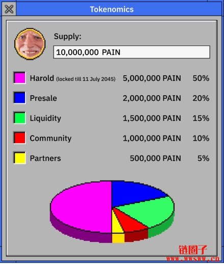 迷因币PAIN开盘爆拉到50美元后急跌，团队关联地址已套现253万美金