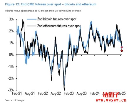 加密币市场恐回调！摩根大通曝2大因素拖累BTC、ETH期货需求