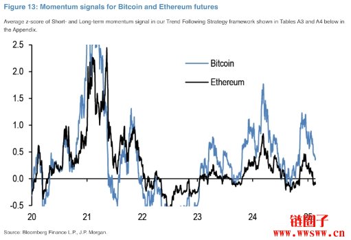 加密币市场恐回调！摩根大通曝2大因素拖累BTC、ETH期货需求