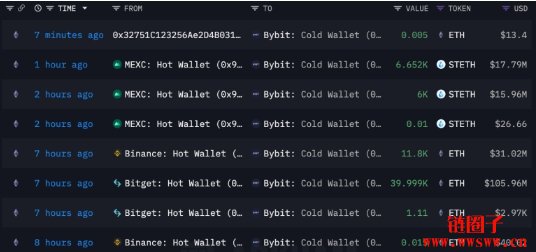 Bybit遭黑最新：Bitget相助4万ETH，Bybit大规模资金调动应对危机