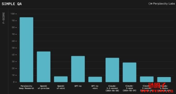 Perplexity发布Deep Research，跟OpenAI、Google差在哪？