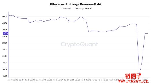 被盗后以太币储备一度暴跌86%！Bybit不到3天神速补足资金缺口
