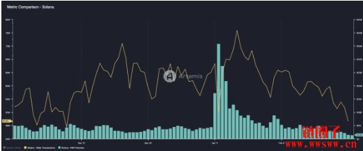 80% SOL交易集中在看跌期权！Deribit巨鲸看空情绪浓厚