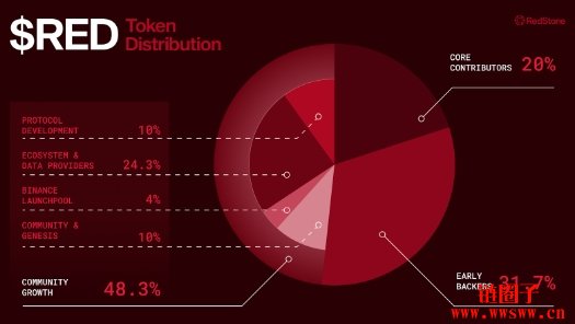 Redstone/RED币上市价格预测与代币经济学详解