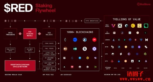 Redstone/RED币上市价格预测与代币经济学详解