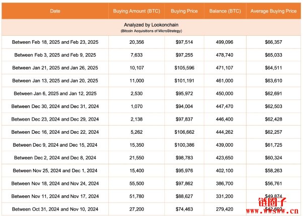 Strategy近四个月增持的24.68万颗比特币现浮亏30亿美元