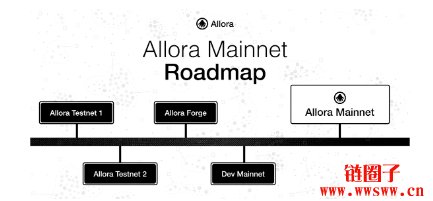 什么是Allora区块链以及ALLO币？一文详解