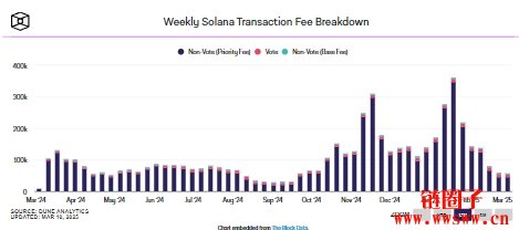 Solana网络交易手续费降至近六个月新低！SOL将重回2位数？