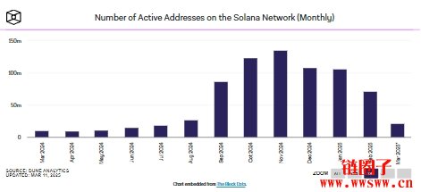 Solana网络交易手续费降至近六个月新低！SOL将重回2位数？