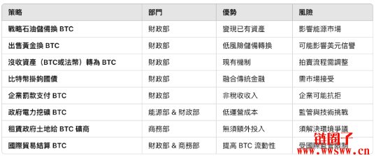 美国政府如何零成本累积比特币?解析10大预算中立策略