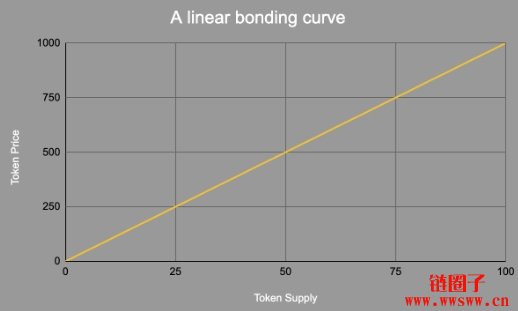 什么是联合曲线？如何运作？联合曲线的实际应用