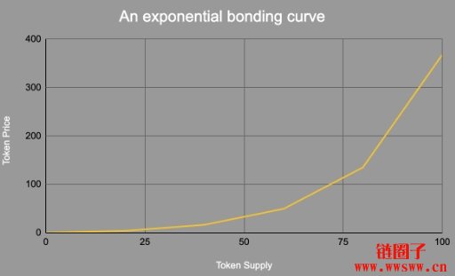 什么是联合曲线？如何运作？联合曲线的实际应用