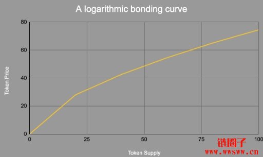 什么是联合曲线？如何运作？联合曲线的实际应用
