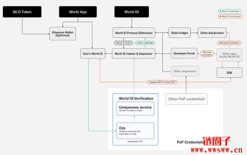 什么是世界链？World Chain与其他区块链的区别