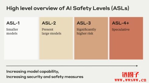 什么是ASL(AI安全等级)？ASL如何影响 AI 的未来？