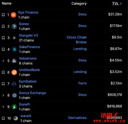 如何参与Soneium生态？Soneium Ecosystem Badge参与教学