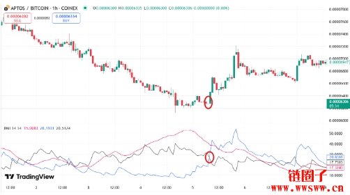 什么是 DMI指标？如何在交易中使用 DMI指标