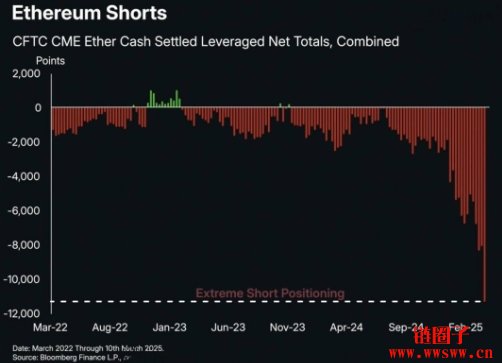 机构投资人大举做空以太币！渣打银行2025年ETH目标价4000美元