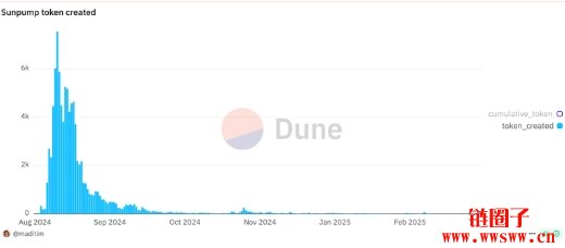 Sun.pump交易迷因币费用全免！孙宇晨的迷因季要来了吗？