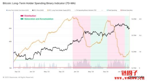 Glassnode：比特币长期持有者持币意愿更高，或表明市场情绪转变