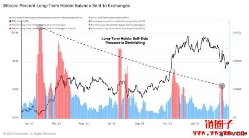 Glassnode：比特币长期持有者持币意愿更高，或表明市场情绪转变