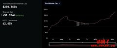 一年增长56%!稳定币总市值首突破2,300亿美元创新高 一年增长56%!稳定币总市值首突破2,300亿美元创新高