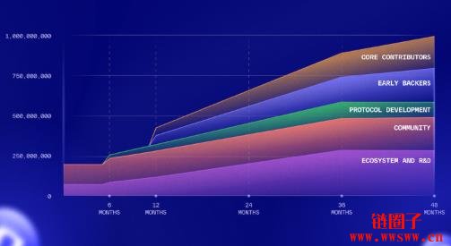 NIL代币的基本资讯|NIL代币分配方式|NIL币的核心用途