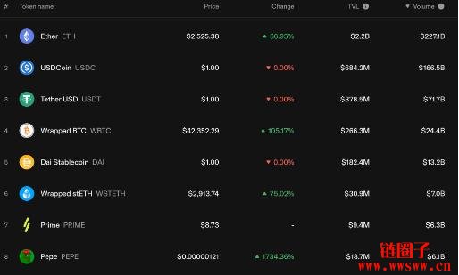 Arbitrum区块链初学者入门指南